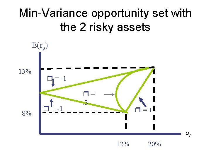 Min-Variance opportunity set with the 2 risky assets E(rp) 13% = -1 =. 3