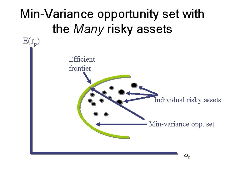 Min-Variance opportunity set with the Many risky assets E(rp) Efficient frontier Individual risky assets