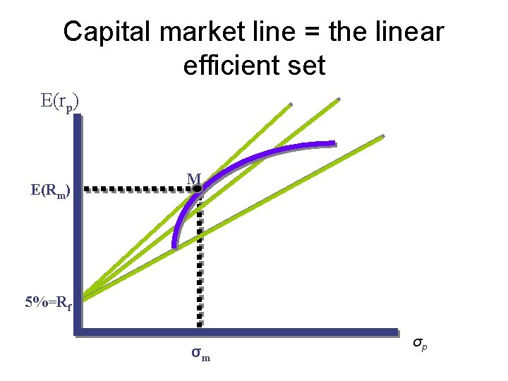 Capital market line = the linear efficient set E(rp) E(Rm) M 5%=Rf σm σp