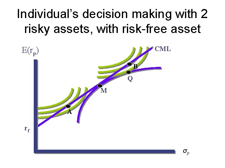 Individual’s decision making with 2 risky assets, with risk-free asset CML E(rp) B Q