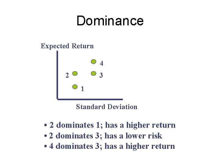 Dominance Expected Return 4 2 3 1 Standard Deviation • 2 dominates 1; has