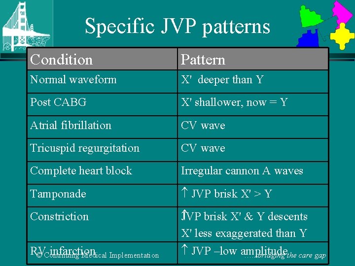 Specific JVP patterns Condition Pattern Normal waveform X' deeper than Y Post CABG X'