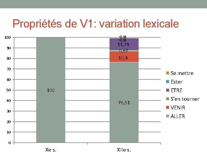 Propriétés de V 1: variation lexicale 0, 34 100 11, 74 0, 67 10,
