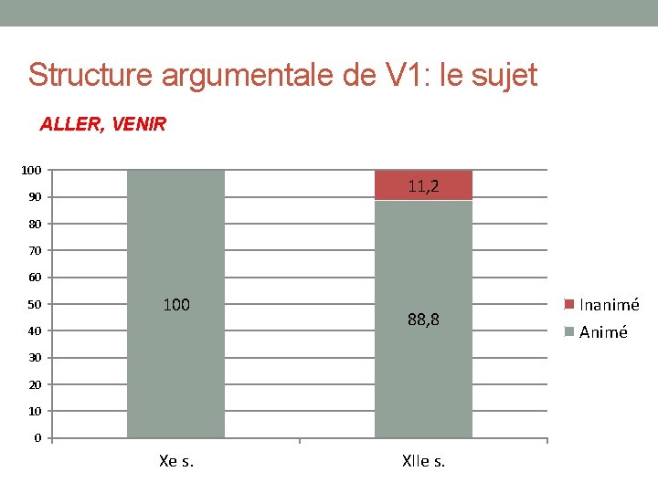 Structure argumentale de V 1: le sujet ALLER, VENIR 100 11, 2 90 80