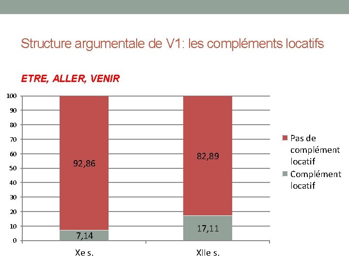 Structure argumentale de V 1: les compléments locatifs ETRE, ALLER, VENIR 100 90 80