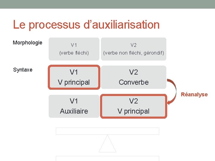 Le processus d’auxiliarisation Morphologie Syntaxe V 1 (verbe fléchi) V 2 (verbe non fléchi,