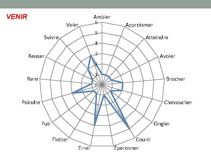 VENIR Ambler Voler 6 5 Suivre 4 Approismer Atteindre 3 Reuser Avoler 2 1