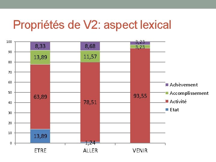 Propriétés de V 2: aspect lexical 100 90 80 8, 33 8, 68 13,