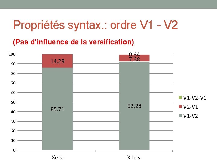 Propriétés syntax. : ordre V 1 - V 2 (Pas d’influence de la versification)