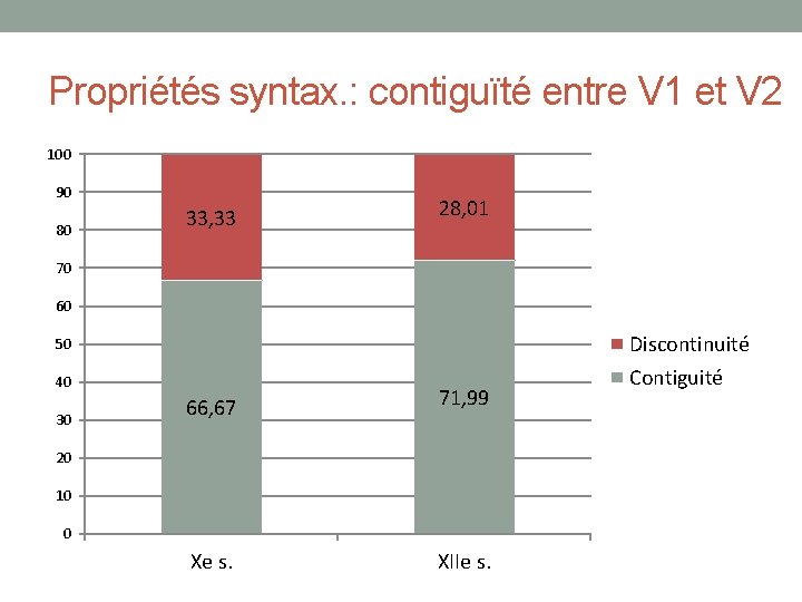 Propriétés syntax. : contiguïté entre V 1 et V 2 100 90 80 33,