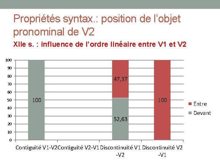 Propriétés syntax. : position de l’objet pronominal de V 2 XIIe s. : influence