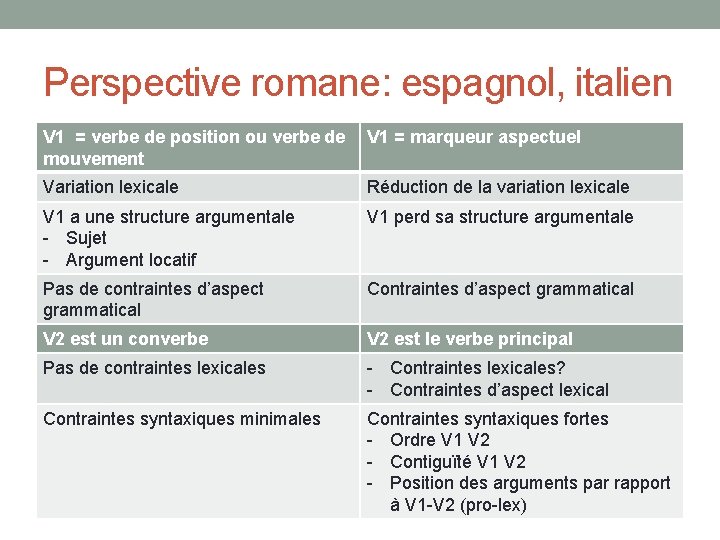 Perspective romane: espagnol, italien V 1 = verbe de position ou verbe de mouvement