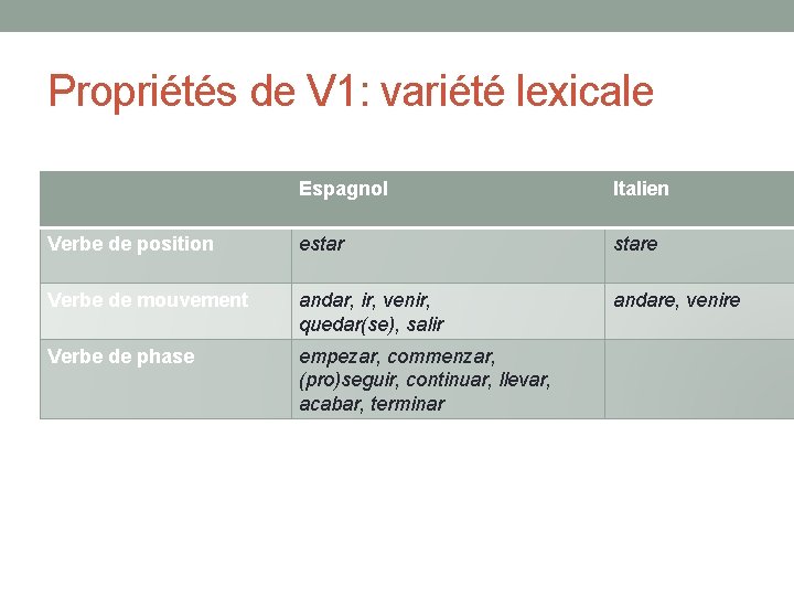 Propriétés de V 1: variété lexicale • Variété lexicale Verbe de position Espagnol Italien