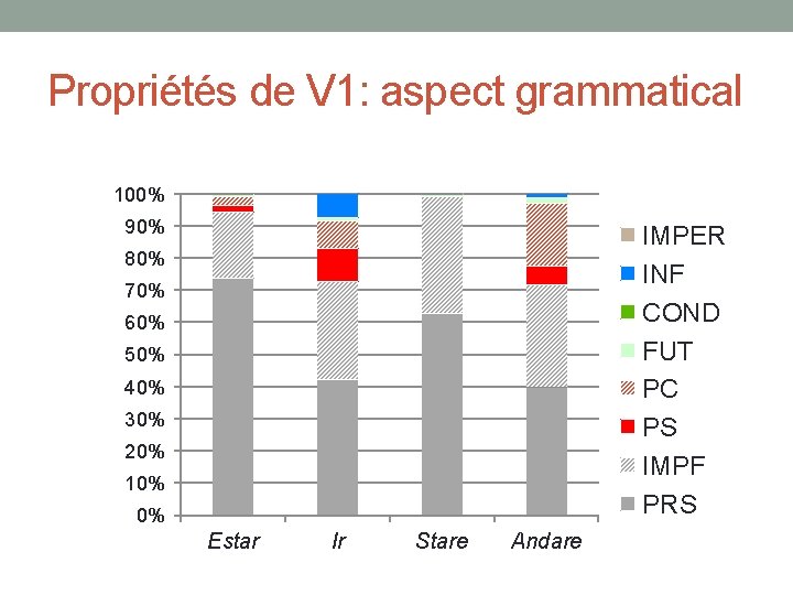 Propriétés de V 1: aspect grammatical 100% 90% IMPER INF COND FUT PC PS