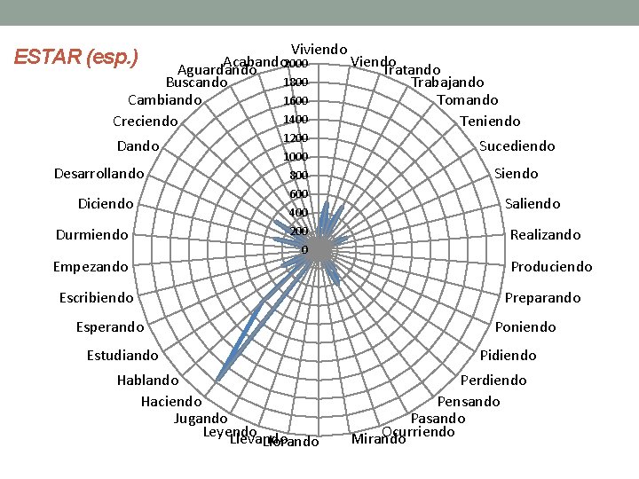 Viviendo Acabando Viendo 2000 Aguardando Tratando 1800 Buscando Trabajando Cambiando Tomando 1600 1400 Creciendo