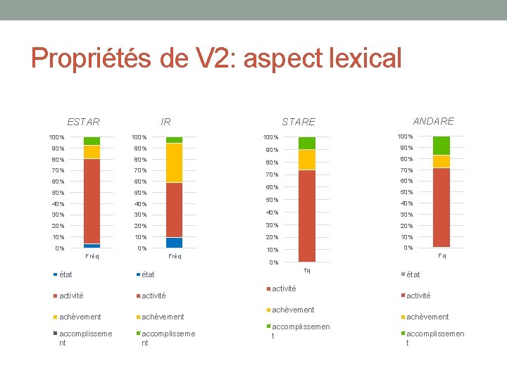 Propriétés de V 2: aspect lexical ESTAR IR STARE ANDARE 100% 90% 90% 80%