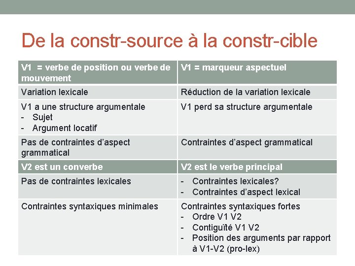 De la constr-source à la constr-cible V 1 = verbe de position ou verbe