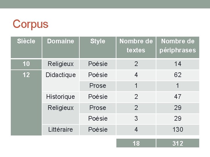 Corpus Siècle Domaine Style Nombre de textes Nombre de périphrases 10 Religieux Poésie 2