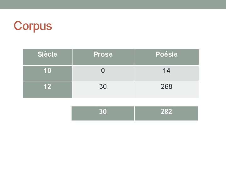 Corpus Siècle Prose Poésie 10 0 14 12 30 268 30 282 