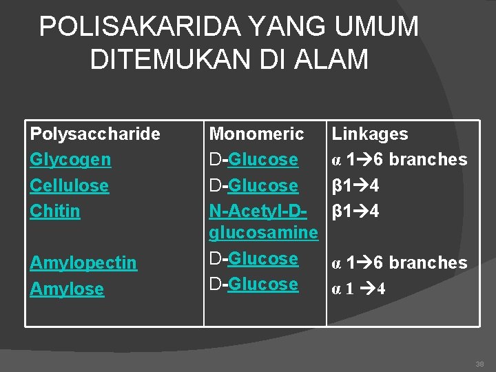 POLISAKARIDA YANG UMUM DITEMUKAN DI ALAM Polysaccharide Glycogen Cellulose Chitin Amylopectin Amylose Monomeric D-Glucose