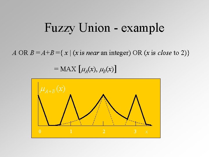 Fuzzy Union - example A OR B = A+B ={ x | (x is