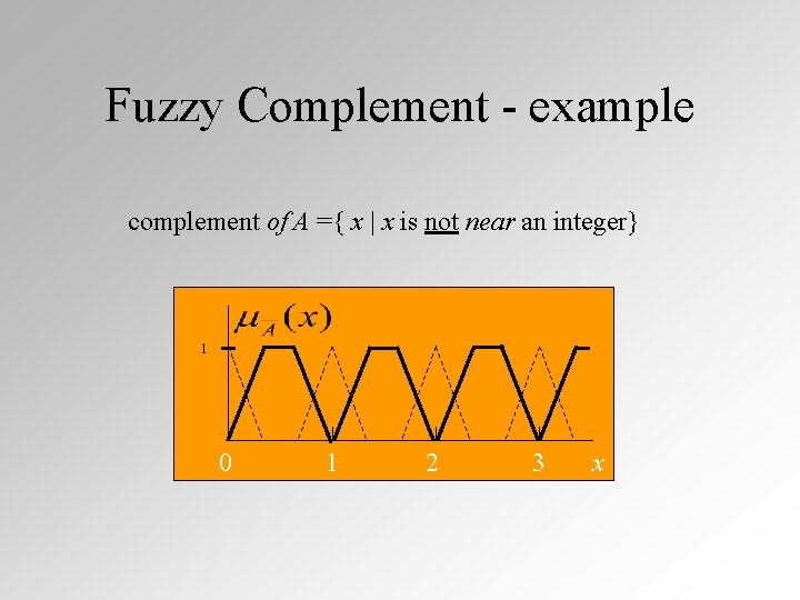 Fuzzy Complement - example complement of A ={ x | x is not near