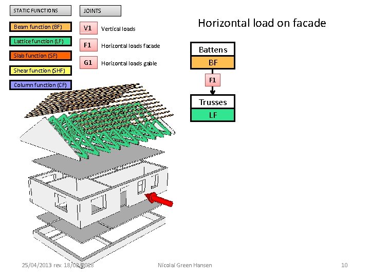 STATIC FUNCTIONS JOINTS Beam function (BF) V 1 Vertical loads F 1 Horizontal loads