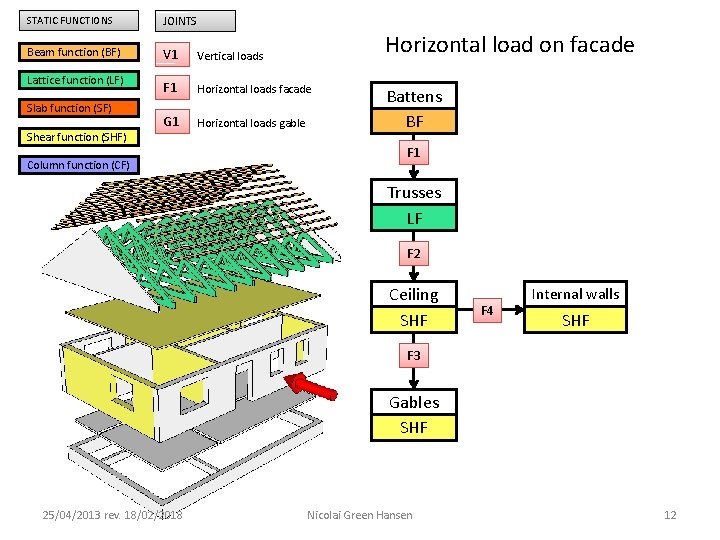 STATIC FUNCTIONS JOINTS Beam function (BF) V 1 Vertical loads F 1 Horizontal loads