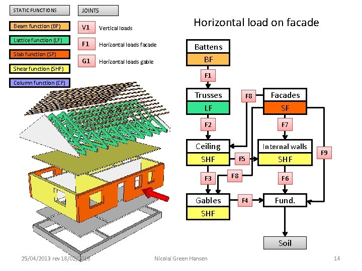 STATIC FUNCTIONS JOINTS Beam function (BF) V 1 Vertical loads F 1 Horizontal loads