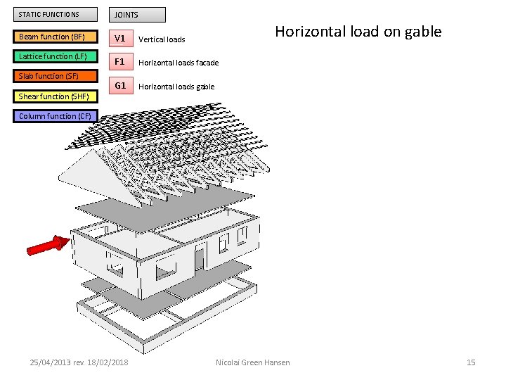 STATIC FUNCTIONS JOINTS Beam function (BF) V 1 Vertical loads F 1 Horizontal loads