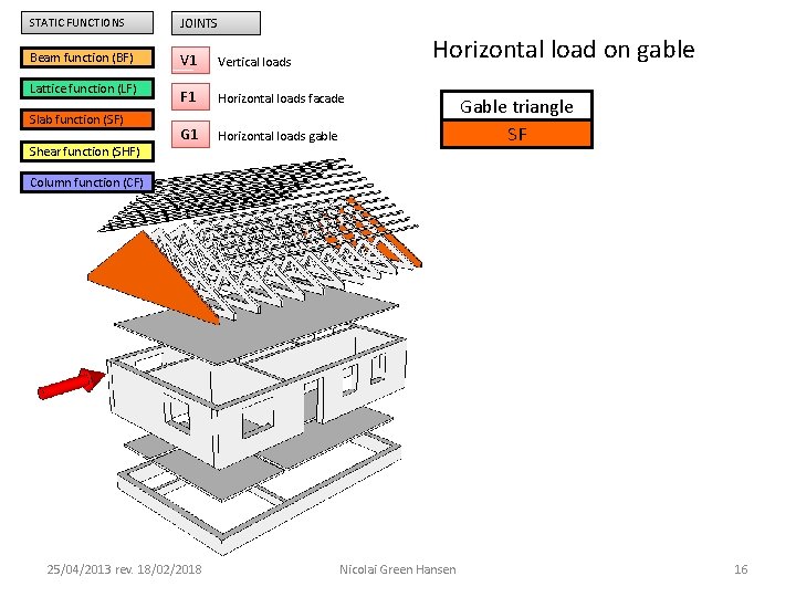 STATIC FUNCTIONS JOINTS Beam function (BF) V 1 Vertical loads F 1 Horizontal loads