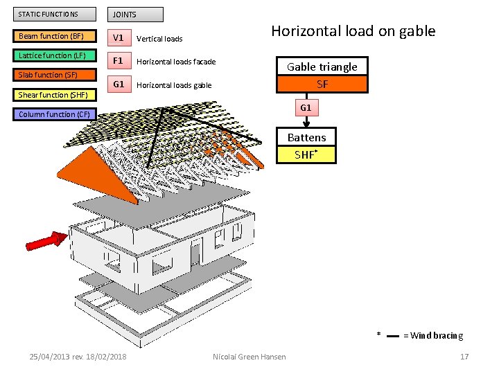 STATIC FUNCTIONS JOINTS Beam function (BF) V 1 Vertical loads F 1 Horizontal loads