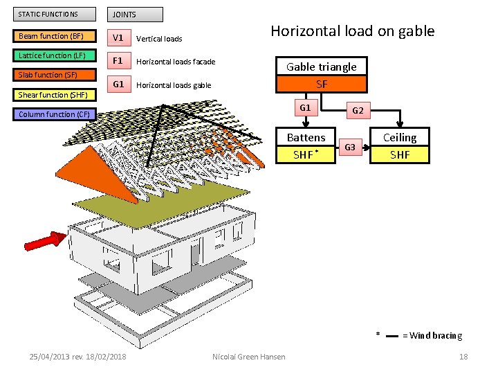 STATIC FUNCTIONS JOINTS Beam function (BF) V 1 Vertical loads F 1 Horizontal loads