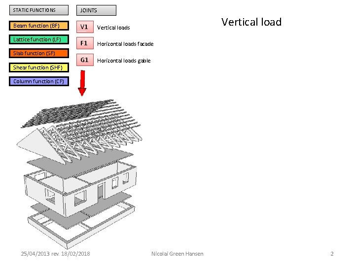 STATIC FUNCTIONS JOINTS Beam function (BF) V 1 Vertical loads F 1 Horizontal loads