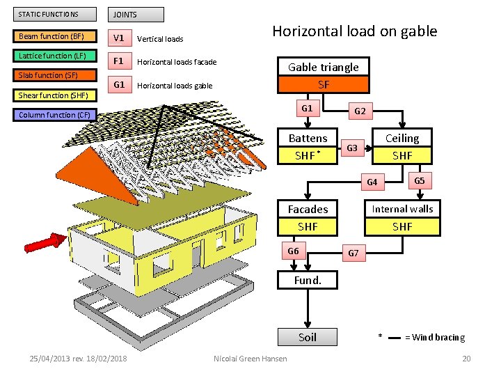 STATIC FUNCTIONS JOINTS Beam function (BF) V 1 Vertical loads F 1 Horizontal loads