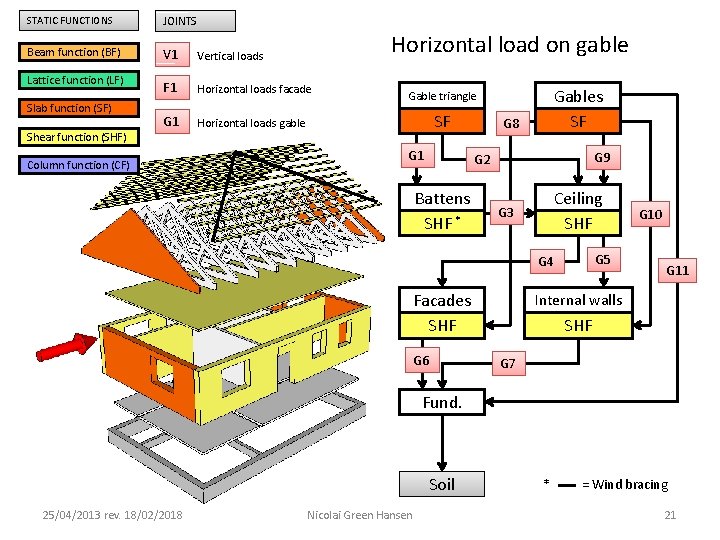 STATIC FUNCTIONS JOINTS Beam function (BF) V 1 Vertical loads F 1 Horizontal loads