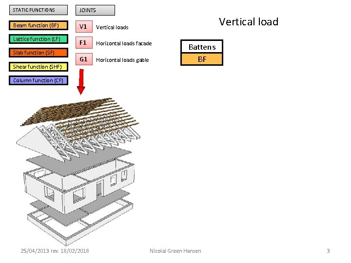 STATIC FUNCTIONS JOINTS Beam function (BF) V 1 Vertical loads F 1 Horizontal loads