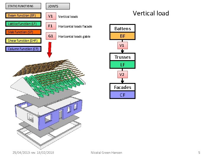 STATIC FUNCTIONS JOINTS Beam function (BF) V 1 Vertical loads F 1 Horizontal loads