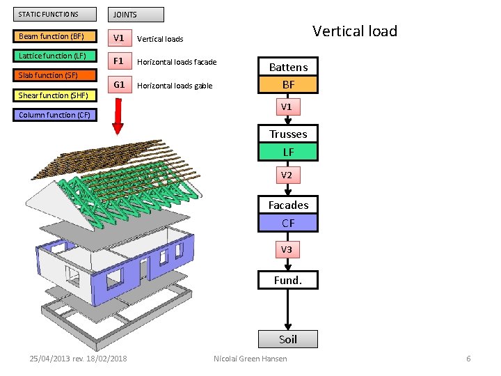 STATIC FUNCTIONS JOINTS Beam function (BF) V 1 Vertical loads F 1 Horizontal loads