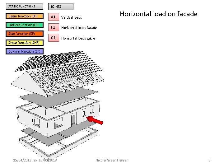 STATIC FUNCTIONS JOINTS Beam function (BF) V 1 Vertical loads F 1 Horizontal loads