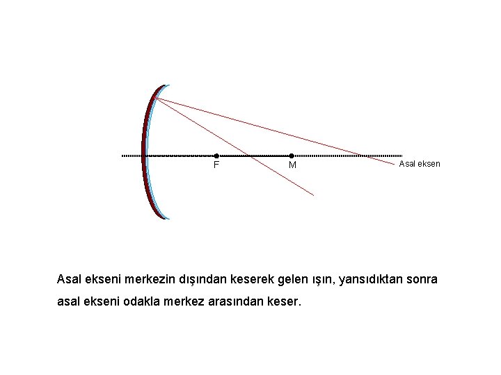 F M Asal ekseni merkezin dışından keserek gelen ışın, yansıdıktan sonra asal ekseni odakla