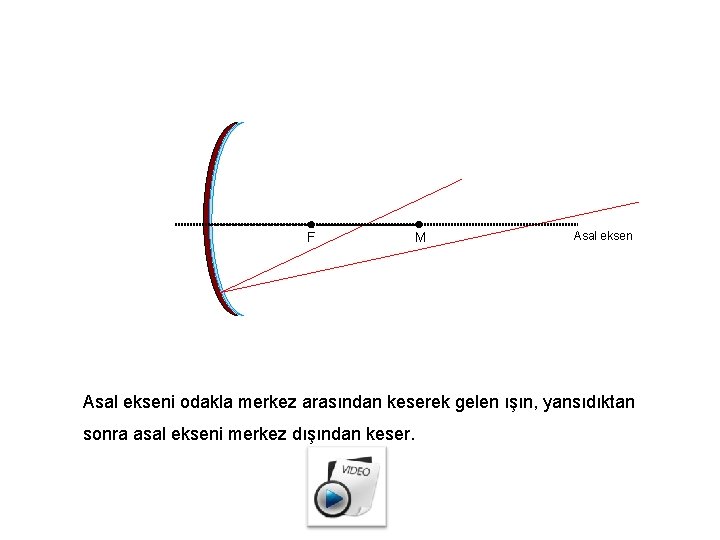 F M Asal ekseni odakla merkez arasından keserek gelen ışın, yansıdıktan sonra asal ekseni