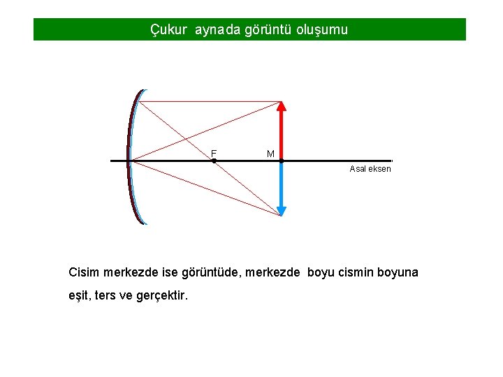 Çukur aynada görüntü oluşumu F M Asal eksen Cisim merkezde ise görüntüde, merkezde boyu