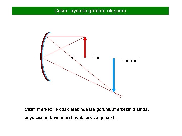 Çukur aynada görüntü oluşumu F M Asal eksen Cisim merkez ile odak arasında ise