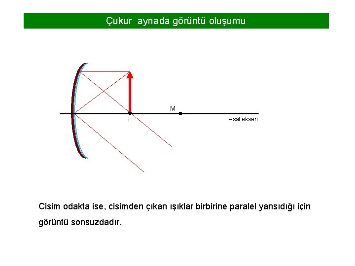 Çukur aynada görüntü oluşumu M F Asal eksen Cisim odakta ise, cisimden çıkan ışıklar