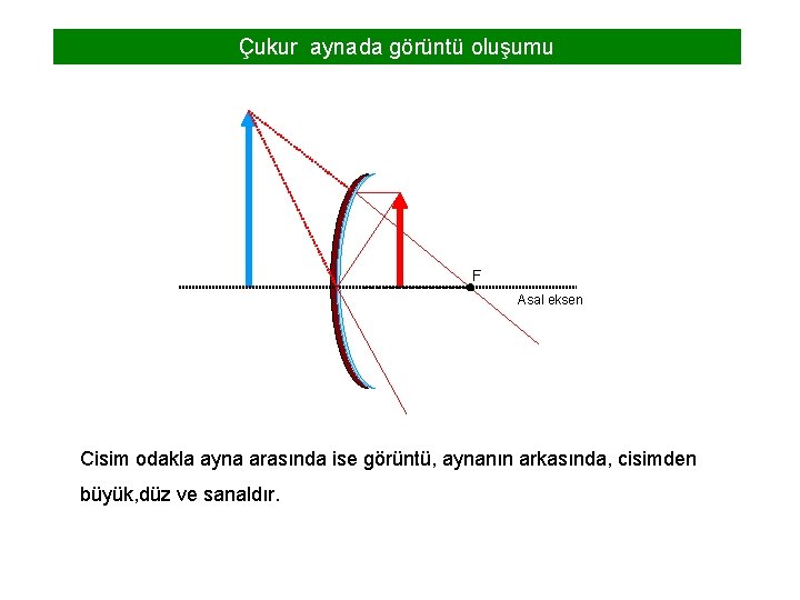 Çukur aynada görüntü oluşumu F Asal eksen Cisim odakla ayna arasında ise görüntü, aynanın