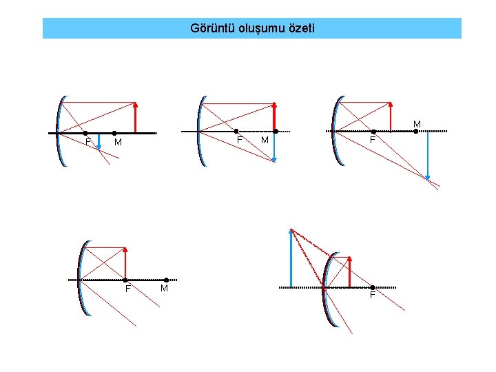 Görüntü oluşumu özeti M F F M M F F 