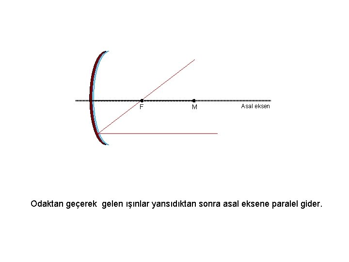 F M Asal eksen Odaktan geçerek gelen ışınlar yansıdıktan sonra asal eksene paralel gider.