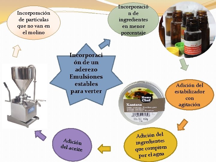 Incorporació n de ingredientes en menor porcentaje Incorporación de partículas que no van en