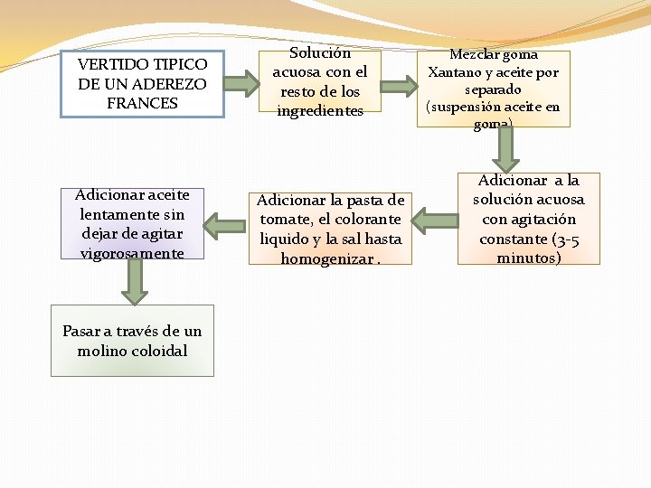 VERTIDO TIPICO DE UN ADEREZO FRANCES Adicionar aceite lentamente sin dejar de agitar vigorosamente